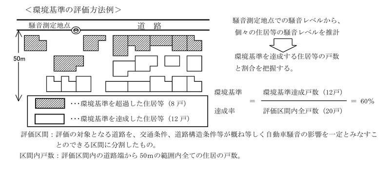 環境基準の評価方法を示した例です