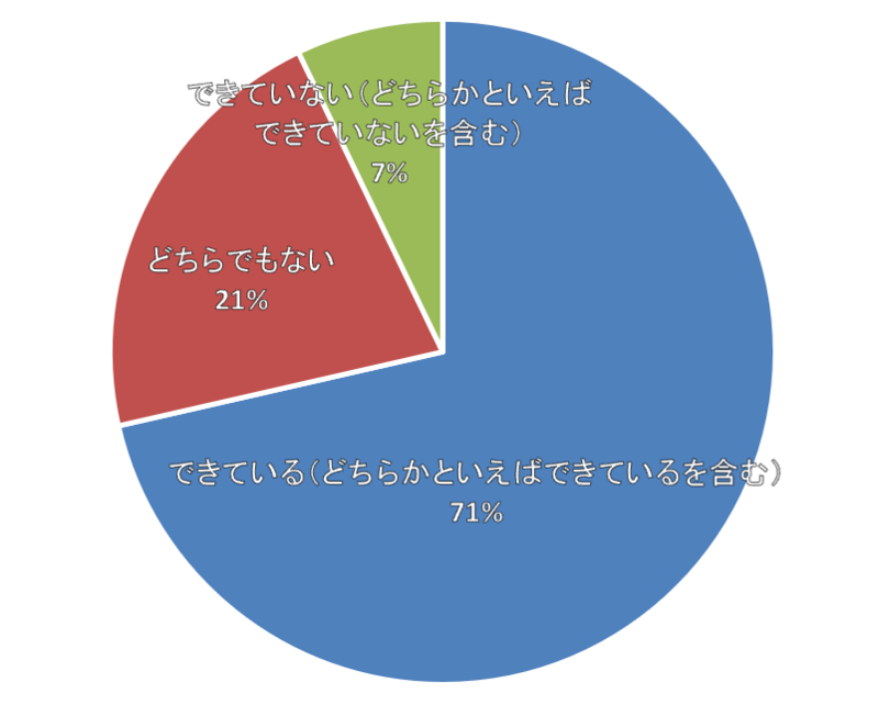 仕事とプライベートの両立に関するグラフ。できている（どちらかといえばできているを含む）71%、どちらでもない21%、できていない（どちらかといえばできていないを含む）7%