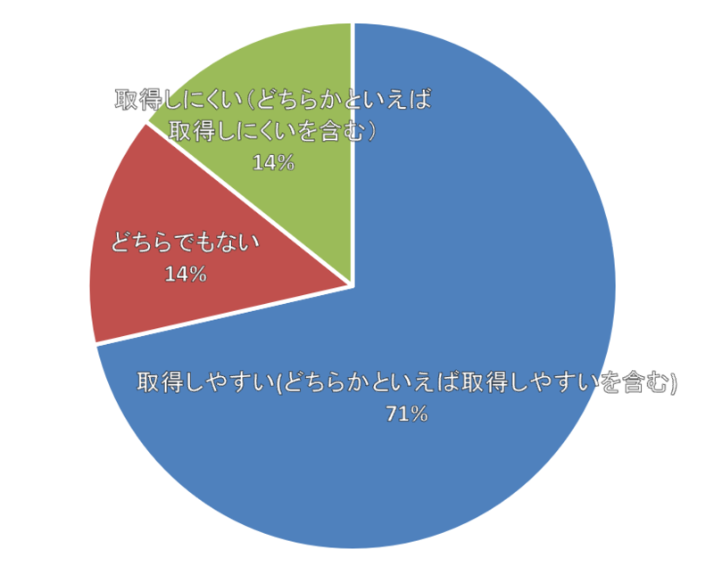 休みの取得のしやすさに関するグラフ。取得しやすい（どちらかといえば取得しやすいを含む）71%、どちらでもない14%、取得しにくい（どちらかといえば取得しにくいを含む）14%