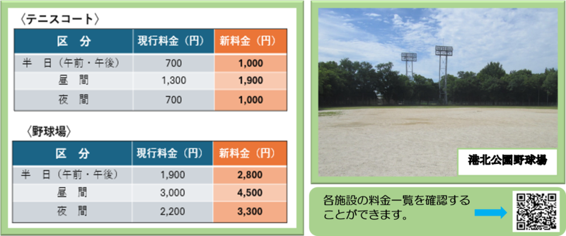 使用料改定の一覧表、港北公園野球場の写真、施設料金一覧の二次元コード