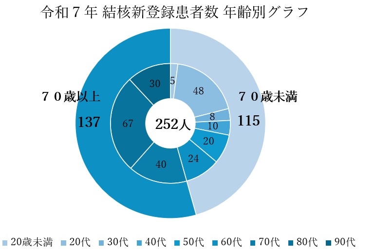 令和7年結核新登録患者数年代別グラフ