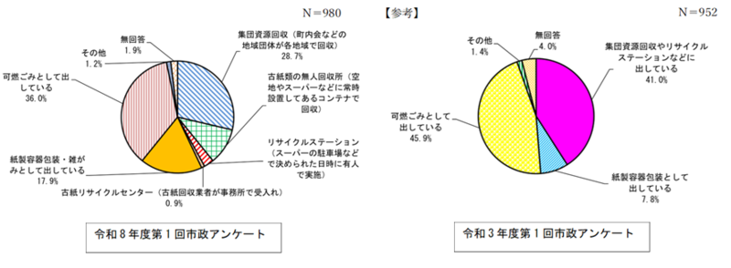グラフ:令和8年度(問8)と令和3年度(問6)の調査結果比較