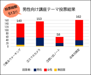 男性向け講座テーマ投票結結果。投票総数513票。最も多かったのは「体力測定」162票、次いで「スマホカメラ」153票、「靴とウォーキング」140票、「思い出ノート」58票。