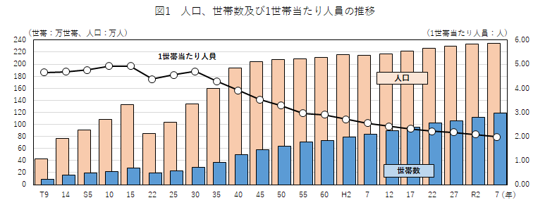 グラフ：人口、世帯数及び1世帯当たり人員の推移