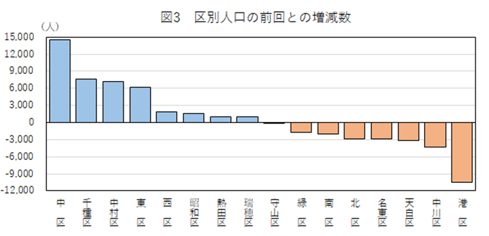 グラフ：区別人口の前回との増減数