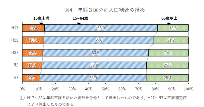 グラフ：年齢3区分別人口割合の推移