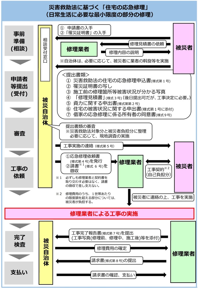 手続きの流れ