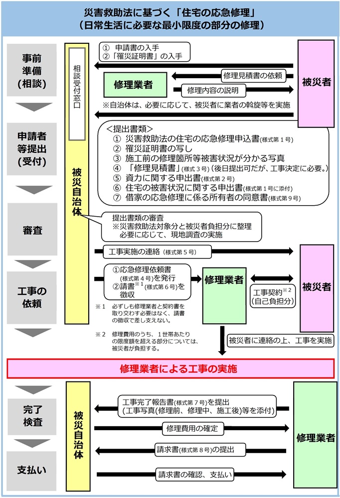 手続きの流れ
