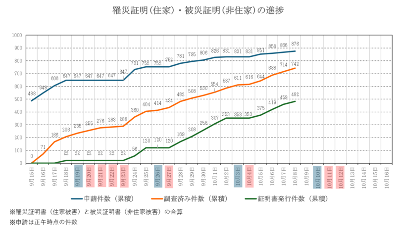 罹災証明(住家)被災証明(非住家)の進捗
