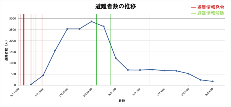 避難者の推移