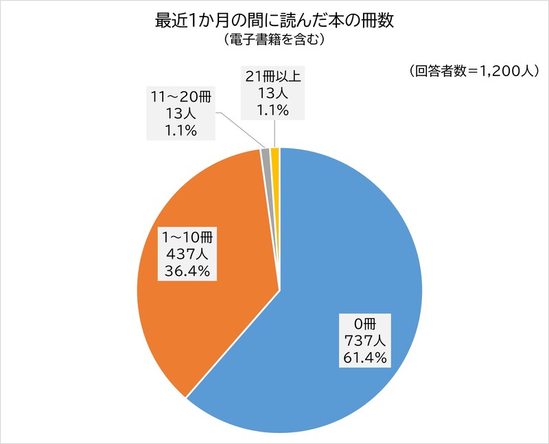グラフ: 最近1か月の間に読んだ本の冊数(電子書籍を含む) 0冊 737人 61.4%、1から10冊 437人 36.4%、11から30冊 13人 1.1% 、21冊以上 13人 1.1%