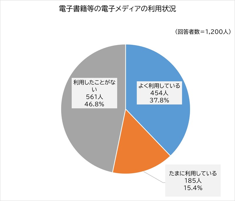 グラフ:電子書籍等の電子メディアの利用状況 よく利用している 454人 37.8%、たまに利用している 185人 15.4%、利用したことがない 561人 46.8%