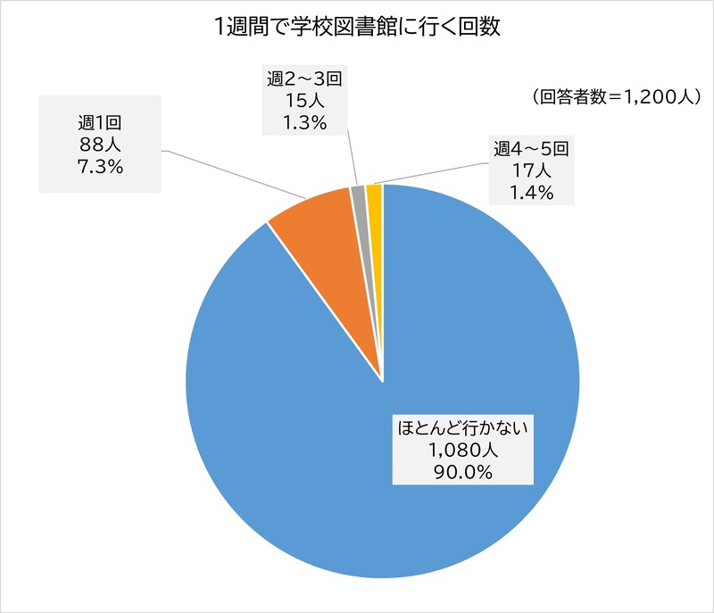 グラフ:1週間で学校図書館に行く回数 ほとんど行かない 1,080人 90.0%、週1回 88人 7.3%、週2から3回 15人 1.3%、週4から5回 17人 1.4%