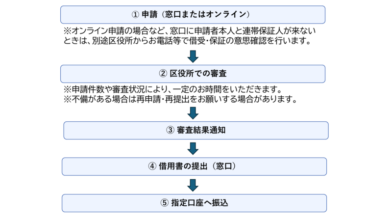 災害援護資金貸付金の申請手続きの流れを示したフロー図