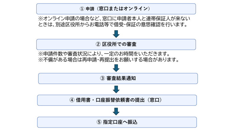 災害援護資金貸付金の申請手続きの流れを示したフロー図