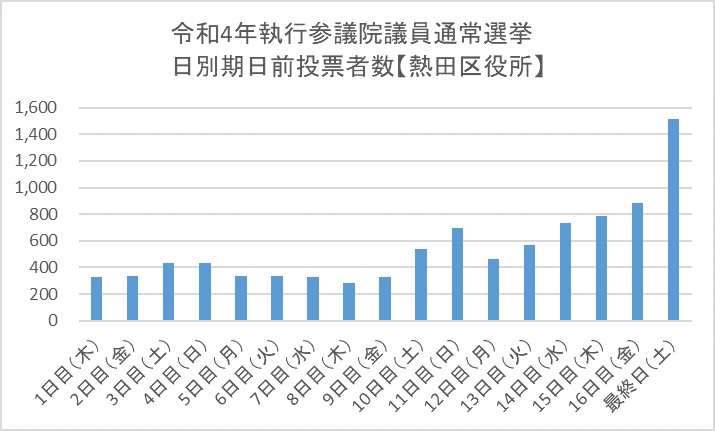 こちらの画像は、令和4年執行の参議院議員通常選挙における熱田区役所期日前投票所の日別期日前投票者数を表したものです。1日目（木曜日）の投票者数は332人、2日目（金曜日）の投票者数は338人、3日目（土曜日）の投票者数は430人、4日目（日曜日）の投票者数は432人、5日目（月曜日）の投票者数は337人、6日目（火曜日）の投票者数は337人、7日目（水曜日）の投票者数は329人、8日目（木曜日）の投票者数は281人、9日目（金曜日）の投票者数は325人、10日目（土曜日）の投票者数は537人、11日目（日曜日）の投票者数は698人、12日目（月曜日）の投票者数は460人、13日目（火曜日）の投票者数は572人、14日目（水曜日）の投票者数は732人、15日目（木曜日）の投票者数は787人、16日目（金曜日）の投票者数は884人、最終日（土曜日）の投票者数は1518人となっています。