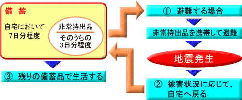 備蓄品と非常持出品の準備の考え方の図