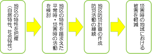地区防災計画作成のおおまかな流れ　地区の特性を把握し、地区の特性を踏まえた平常時・災害時の活動を検討。その後、地区防災計画を作成し、防災活動を継続することで、災害時の地域における被害を軽減する。