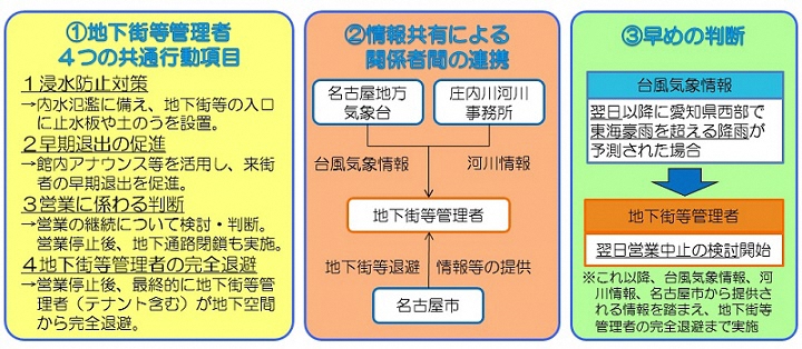 タイムラインの概要