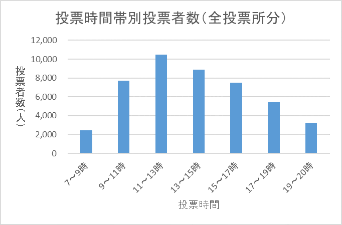 　こちらの画像は、令和4年執行参議院議員通常選挙における区内全投票所の時間帯別投票者数を表したものです。午前7時から午前9時までの投票者数は2,459人、午前9時から午前11時までの投票者数は7,732人、午前11時から午後1時までの投票者数は10,508人、午後1時から午後3時までの投票者数は8,904人、午後3時から午後5時までの投票者数は7,505人、午後5時から午後7時までの投票者数は5,407人、午後7時から午後8時までの投票者数は3,263人となっています。