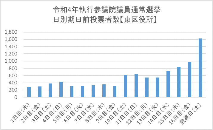 　こちらの画像は、令和4年執行参議院議員通常選挙における東区役所期日前投票所の日別期日前投票者数を表したものです。1日目（木曜日）の投票者数は278人、2日目（金曜日）の投票者数は296人、3日目（土曜日）の投票者数は379人、4日目（日曜日）の投票者数は426人、5日目（月曜日）の投票者数は304人、6日目（火曜日）の投票者数は318人、7日目（水曜日）の投票者数は333人、8日目（木曜日）の投票者数は354人、9日目（金曜日）の投票者数は311人、10日目（土曜日）の投票者数は620人、11日目（日曜日）の投票者数は637人、12日目（月曜日）の投票者数は543人、13日目（火曜日）の投票者数は541人、14日目（水曜日）の投票者数は724人、15日目（木曜日）の投票者数は833人、16日目（金曜日）の投票者数は969人、最終日（土曜日）の投票者数は1,622人となっています。なお、東図書館での期日前投票者数は742人となっています。
