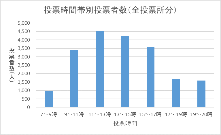 　こちらの画像は、令和4年執行参議院議員通常選挙における東区内全投票所の時間帯別投票者数を表したものです。午前7時から午前9時までの投票者数は960人、午前9時から午前11時までの投票者数は3,400人、午前11時から午後1時までの投票者数は4,540人、午後1時から午後3時までの投票者数は4,240人、午後3時から午後5時までの投票者数は3,600人、午後5時から午後7時までの投票者数は1,690人、午後7時から午後8時までの投票者数は1,580人となっています。