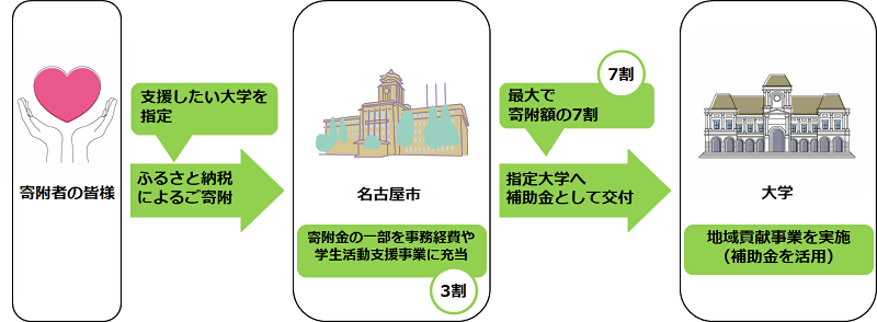 イラスト:推進寄附金の説明図