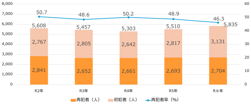 令和2年から令和6年までの刑法犯・特別法犯検挙数はほぼ横ばいで推移。そのうち半数は再犯者が占める。