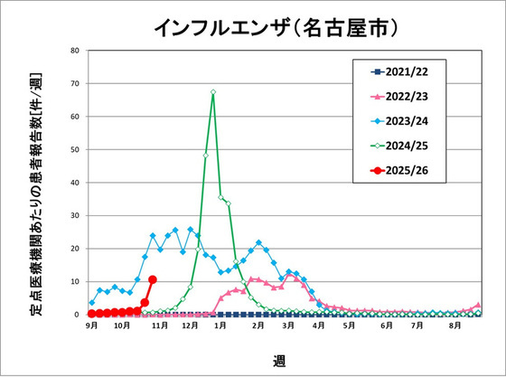 インフルエンザ患者報告数推移(5シーズン分)