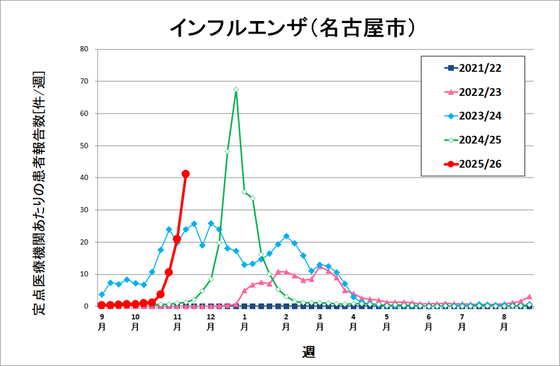 インフルエンザ患者報告数推移（5シーズン分）