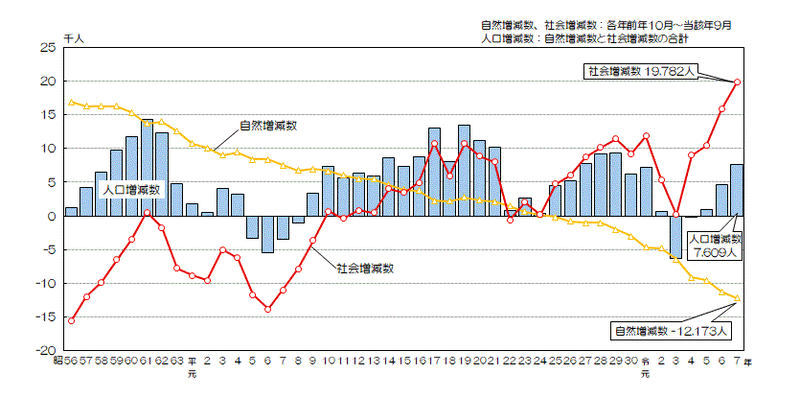 グラフ：自然増減数・社会増減数及び人口増減数の推移