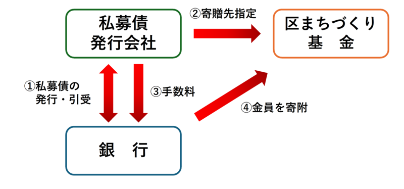 寄贈型私募債のスキーム図