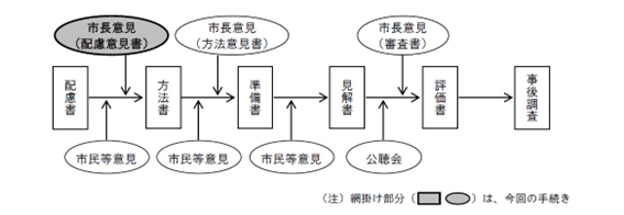 網掛け部分は、今回の手続き