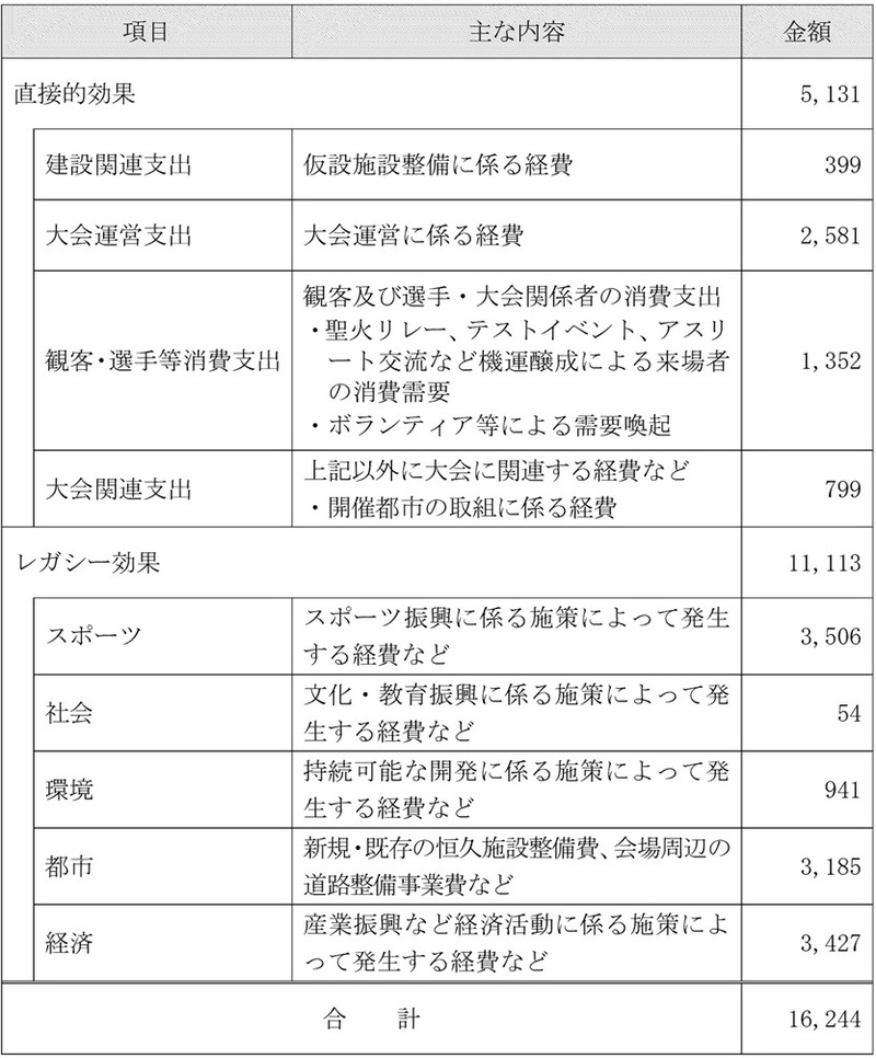 直接的効果5,131億円　内、建設関連支出399億円　大会運営支出2,581億円　他、レガシー効果11,113億円　内、スポーツ3,506億円　社会54億円　他