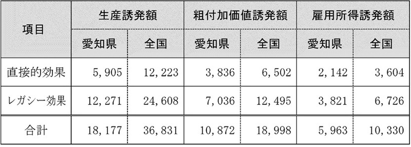 生産誘発額　愛知県合計18,177億円　全国合計36,831億円、粗付加価値誘発額　愛知県合計10,872億円、全国合計18,998億円、雇用所得誘発額　愛知県合計5,963億円　全国合計10,330億円
