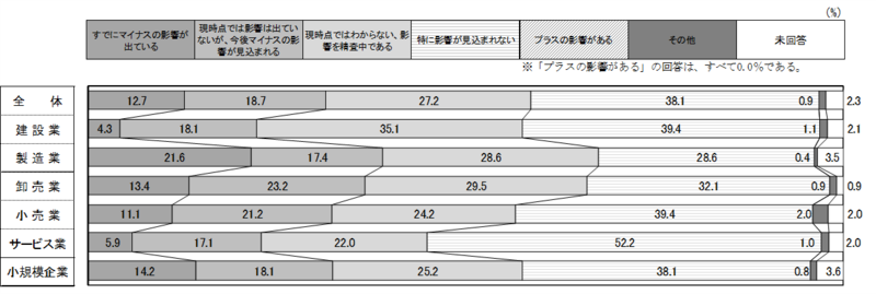 米国関税措置の影響についての図