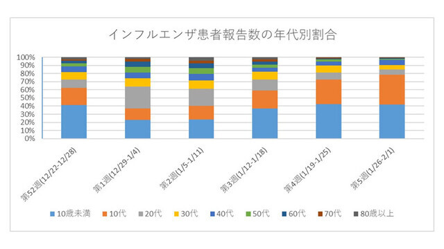 インフルエンザ患者報告数の年代別割合(直近6週分)