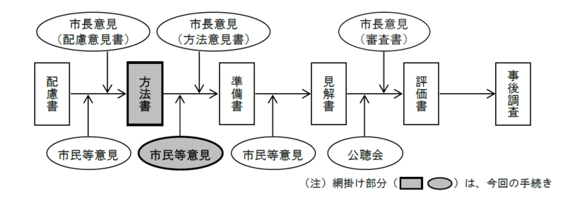 網掛け部分は、今回の手続き