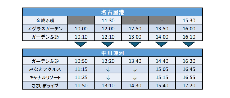 北行：金城ふ頭、メグラスガーデン ナゴヤ、ガーデンふ頭、みなとアクルス、キャナルリゾート、ささしまライブの順に停まります。ガーデンふ頭で船の乗り継ぎがございます。
