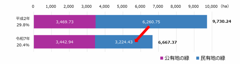 グラフ:公有地・民有地の平成2年との比較