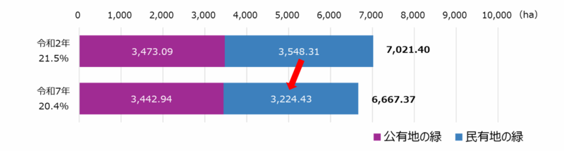 グラフ:公有地・民有地の令和2年との比較