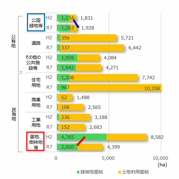 土地利用別の平成2年と比較したグラフです。