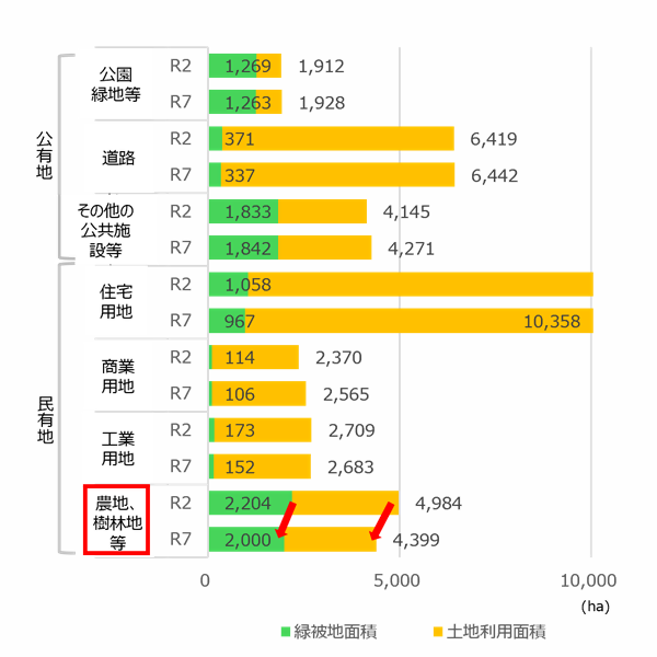 土地利用別の令和2年と比較したグラフです。
