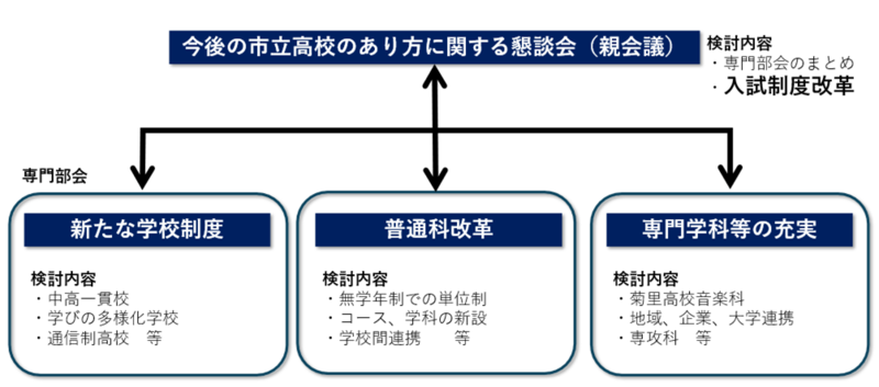 懇談会(親会議)及び3つの専門部会(新たな学校制度専門部会、普通科改革専門部会、専門学科等専門部会)についての画像