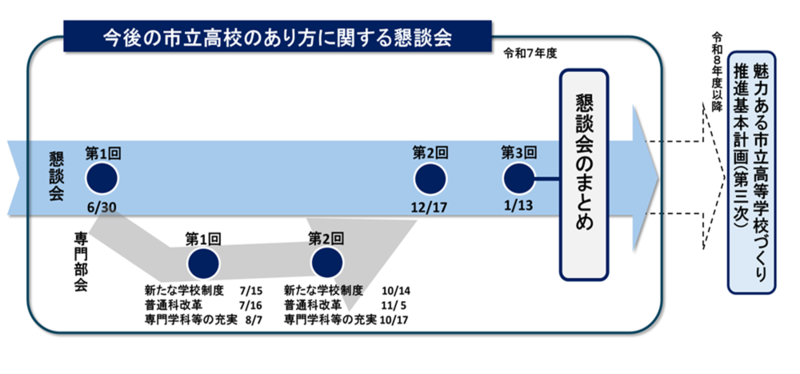 懇談会の開催状況と今後の予定についての画像