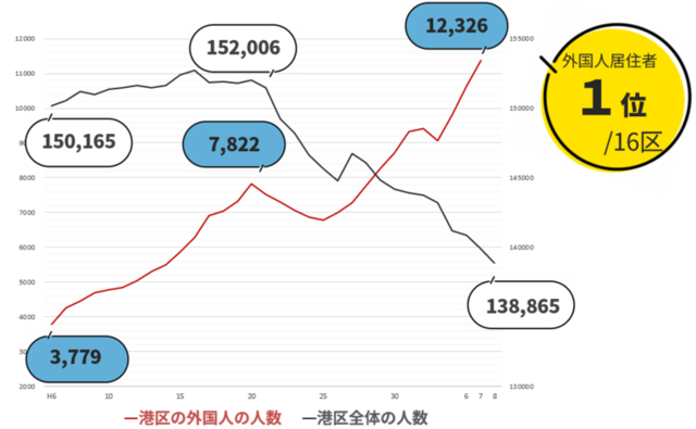外国人住民数グラフ