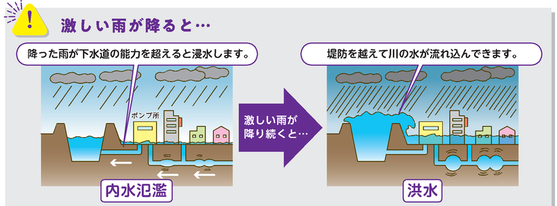 内水氾濫から洪水に移り変わる画像