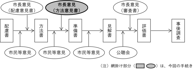 網掛け部分は、今回の手続き