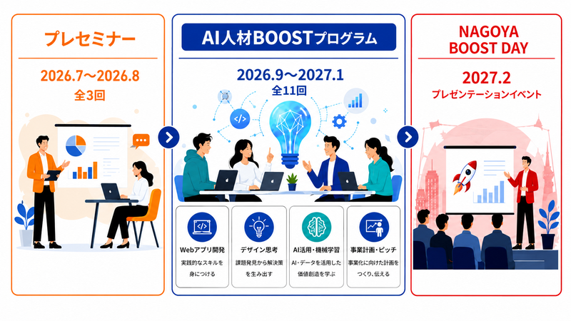 全体のイメージとしては、プレセミナーが2026年7月から2026年8月までの間で全3回、AI人材BOOSTプログラムが2026年9月から2027年1月までの間で全11回、プレゼンテーションイベントであるNAGOYA BOOST DAYを2027年2月に実施する構成である。