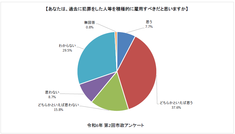 過去に犯罪をした人等を積極的に雇用すべきだと思う人の割合が全体の45.3%